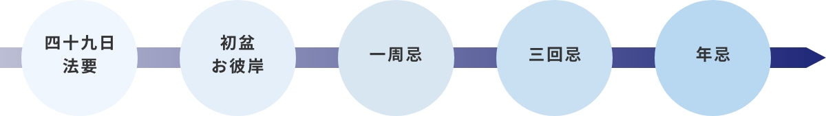 お葬式後に行う法事一般的な仏式の場合