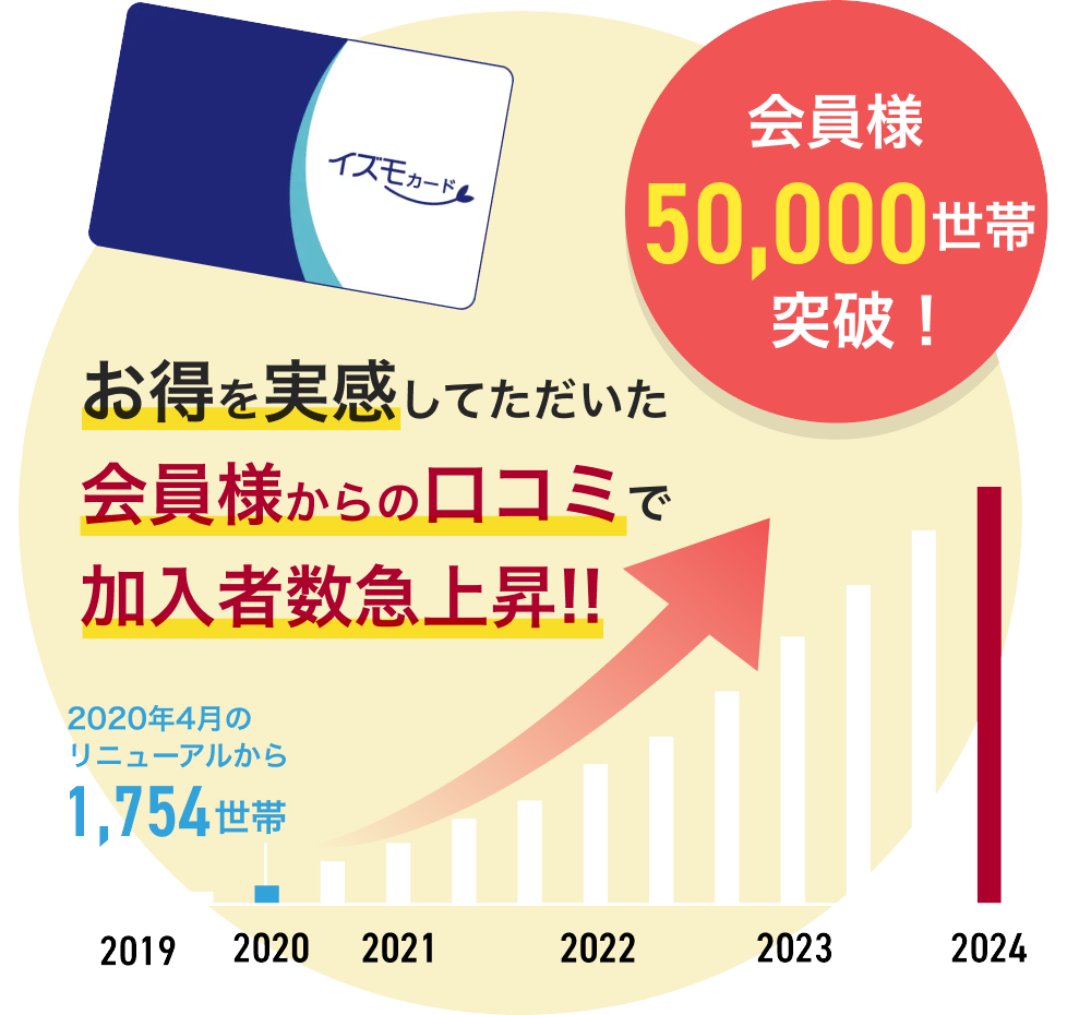 会員様4000世帯突破!
